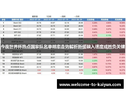 今夜世界杯热点国家队名单赔率走势解析新援融入速度成胜负关键 今夜世界杯热点国家队名单赔率走势解析新援融入速度成胜负关键